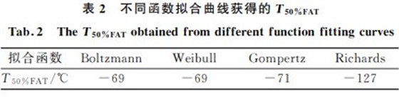 不同擬合曲線獲得的擬合函數
