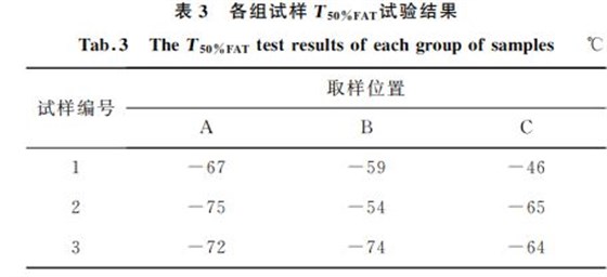 表3 各組試樣T50%FAT試驗結果 表3 各組試樣T50%FAT試驗結果