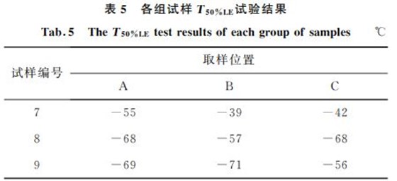 表５ 各組試樣T５０％LE試驗結果